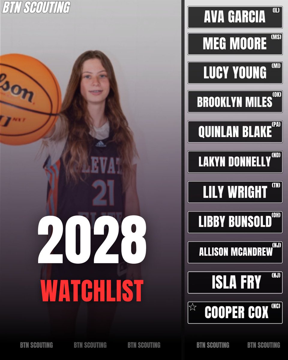 BTN Scouting (@btnscouting) on Twitter photo 2028 👀📝 Watchlist!
⭐️ Cooper Cox (<a href="/CooperCox2028/">Cooper Cox</a>) plays the game with a blend of creativity & control at the guard position.
Lucy Young (<a href="/LucyYoung_2028/">Lucy Young</a>) dominant interior presence!
Ava Garcia (<a href="/avagarcia33/">Ava Garcia</a>) can play 1-3 with poise + toughness 📝
Read more+: 2028 👀📝 Watchlist!
⭐️ Cooper Cox (<a href="/CooperCox2028/">Cooper Cox</a>) plays the game with a blend of creativity & control at the guard position.
Lucy Young (<a href="/LucyYoung_2028/">Lucy Young</a>) dominant interior presence!
Ava Garcia (<a href="/avagarcia33/">Ava Garcia</a>) can play 1-3 with poise + toughness 📝
Read more+: