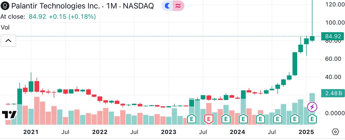 GarciaCap's tweet photo. $PLTR Palantir has officially closed its NINTH consecutive green monthly candle at $84.92 🔥

Congratulations to every single long-term shareholder out there!! https://t.co/GU5CJyOCYH