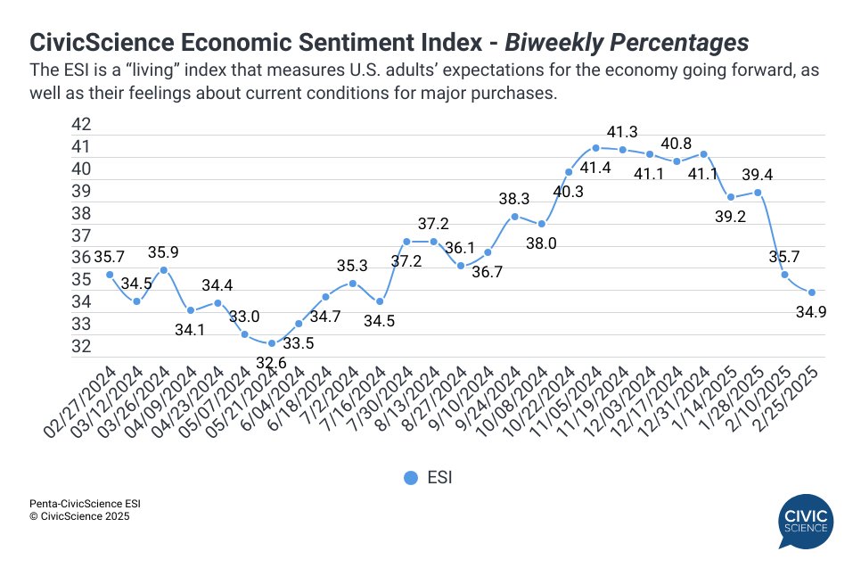 Per <a href="/jdcivicscience/">John Dick</a>'s 3/1 What We're Seeing: "Attitudes toward the job market and the longer-term U.S. economy are falling especially harshly – and that’s before hundreds of thousands of federal workers start looking for new gigs. Buckle up." Access now: info.civicscience.com/civicscience-d…