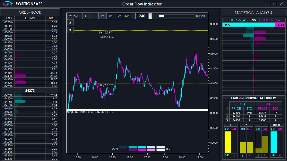 MarcosTutera's tweet photo. Mi indicador me esta mostrando una compra enorme de 1400 btc en los 83100. Es la compra mas grandes de los ultimos meses y probablemente indique el suelo de btc. #btc #CryptoTrading #BTCNEWS #trading #futurestrading https://t.co/dLSE2pZm1z