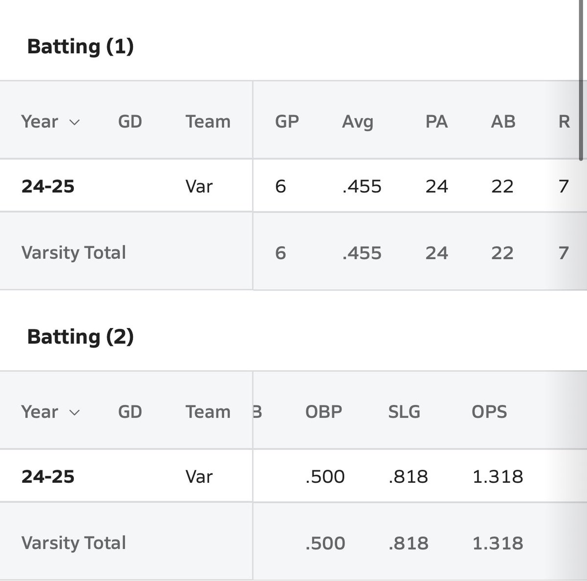 TannerJones2025's tweet image. Pirates are hot! Swinging it well to start the season