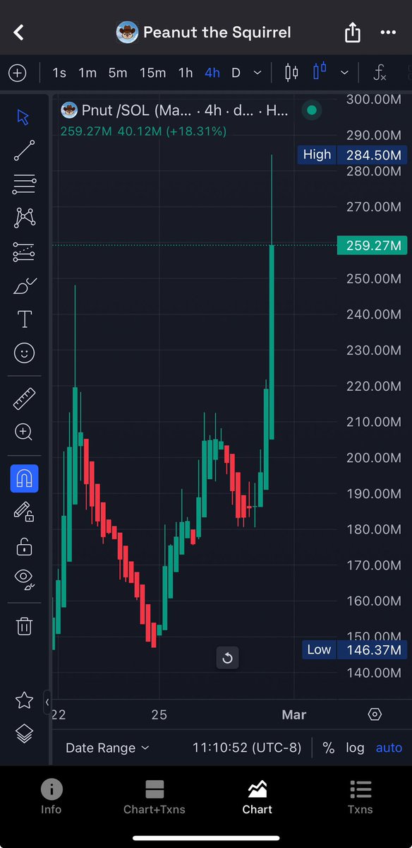 Fr3eSOL's tweet photo. $Pnut &amp; $Fred looking nice right now.
March will be great month for them.
Don’t fade now. https://t.co/gPZlBdG2W5