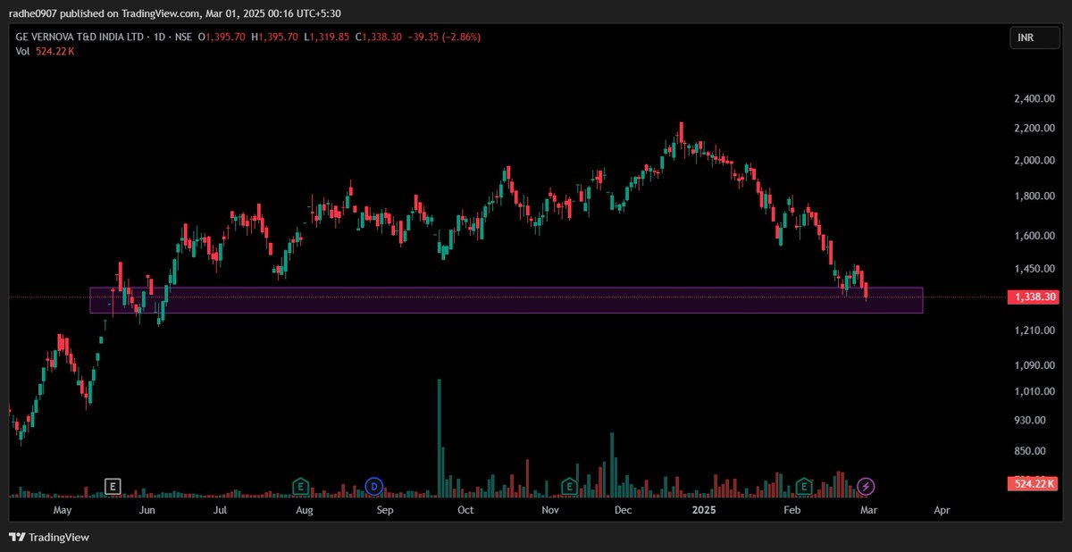 Radhe0709's tweet photo. GVT&amp;D Stock Update: Is This a Buying Opportunity? 👀

 GE Vernova T&amp;D India Ltd (NSE: GVT&amp;D) has seen a sharp correction, dropping to ₹1,338 (-2.86% today) from its peak of ₹2,243 in late 2024. Is this a dip to buy, or a sign of more downside? Let’s dive in! https://t.co/ZtTO1YlbQX