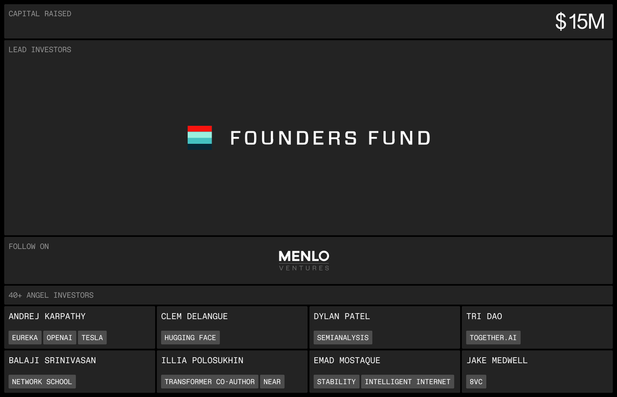 Prime Intellect (@primeintellect) on Twitter photo Announcing our $15m raise — led by <a href="/foundersfund/">Founders Fund</a>.
To build our peer to peer compute and intelligence protocol.
With participation from <a href="/MenloVentures/">Menlo Ventures</a> and angels like <a href="/karpathy/">Andrej Karpathy</a> <a href="/ClementDelangue/">clem 🤗</a> <a href="/tri_dao/">Tri Dao</a> <a href="/dylan522p/">Dylan Patel</a> <a href="/balajis/">Balaji</a> <a href="/EMostaque/">Emad</a> and many others. Announcing our $15m raise — led by <a href="/foundersfund/">Founders Fund</a>.
To build our peer to peer compute and intelligence protocol.
With participation from <a href="/MenloVentures/">Menlo Ventures</a> and angels like <a href="/karpathy/">Andrej Karpathy</a> <a href="/ClementDelangue/">clem 🤗</a> <a href="/tri_dao/">Tri Dao</a> <a href="/dylan522p/">Dylan Patel</a> <a href="/balajis/">Balaji</a> <a href="/EMostaque/">Emad</a> and many others.