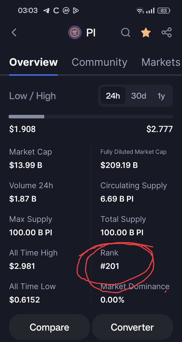 Edwinpal125468's tweet image. What a FEAT! After only 10 days from launch, Pi is now ranked #201 in CMC!!!
#PiNetwork
#Picoin
#PiPOWER