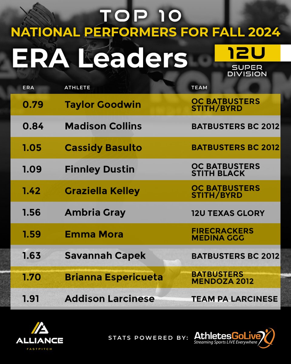 🏆Fall Leaderboards🏆 Top 10 ERA Leaders in the Super Division 🥎

‼️ Athletes must have been registered Alliance members by January 31, 2025, to be eligible.
‼️ Leaderboard stats are based on games scored &amp; streamed with @athletesgolive between the fall season August 2024 -