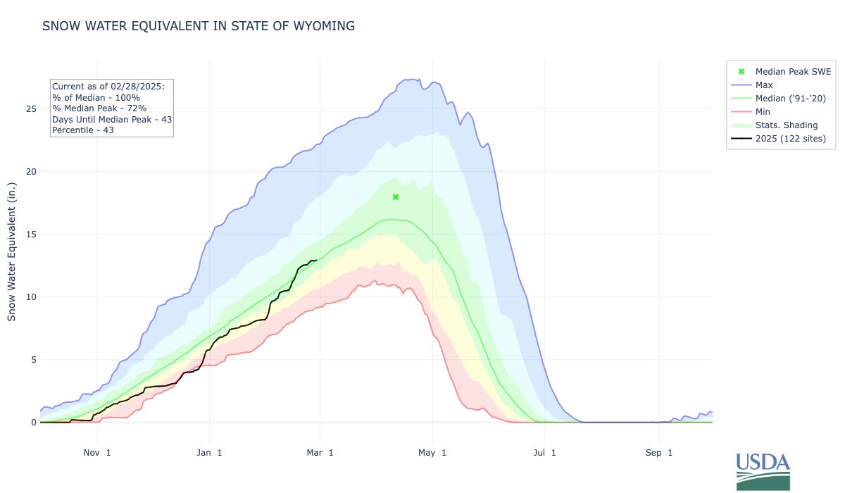 Colorado is at 90% of median SWE, Utah is at 87% of median SWE, and Wyoming is at 100% of median SWE as of February 28. ❄️ wwa.colorado.edu/resources/inte…