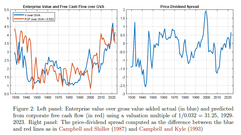 Edward Conard (@edwardconard) on Twitter photo Stock market volatility since 1929 can be reconciled with the relative stability of macro variables if fluctuations in corporate valuations are attributed to changes in “factorless income” rather than expected returns. <a href="/Jonheathcote/">Jonathan Heathcote</a> <a href="/fab_perri/">fabrizio perri</a>
edwardconard.com/macro-roundup/… Stock market volatility since 1929 can be reconciled with the relative stability of macro variables if fluctuations in corporate valuations are attributed to changes in “factorless income” rather than expected returns. <a href="/Jonheathcote/">Jonathan Heathcote</a> <a href="/fab_perri/">fabrizio perri</a>
edwardconard.com/macro-roundup/…