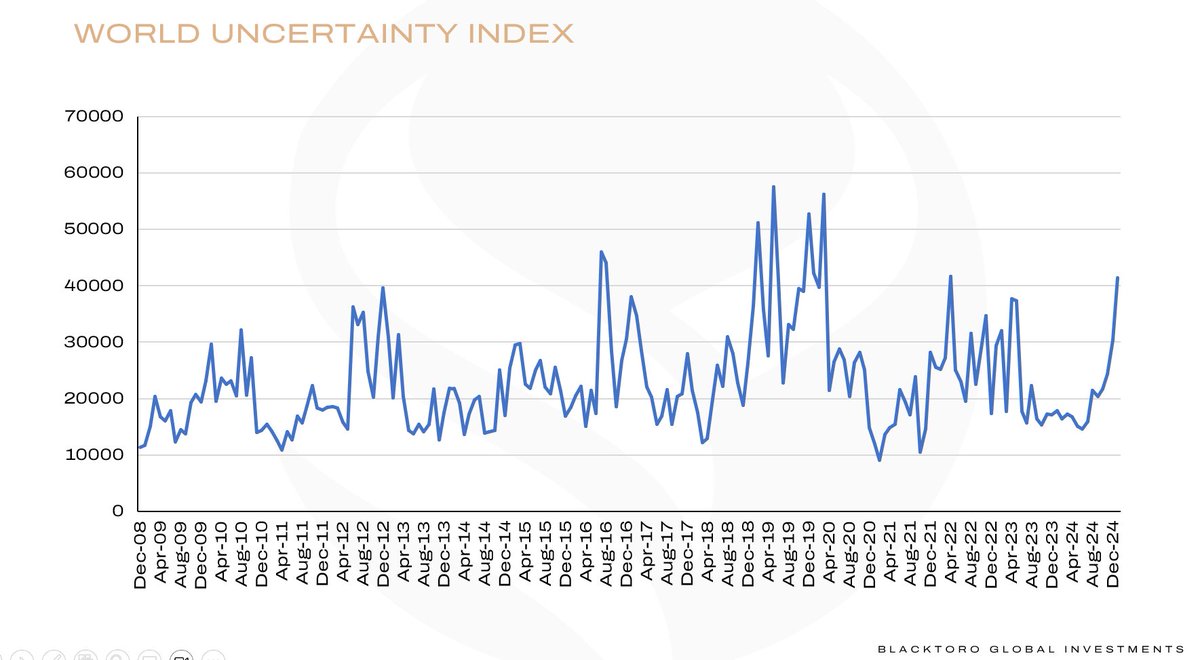 WORLD UNCERTAINTY INDEX
Muy interesante. Según esta medición del FMI, el porcentaje de palabras relacionadas a "incertidumbre" en los Economist Intelligence Unit country reports se más que duplicó en los últimos 4 meses, llegando a niveles parecidos a principios de 2022 (Invasión