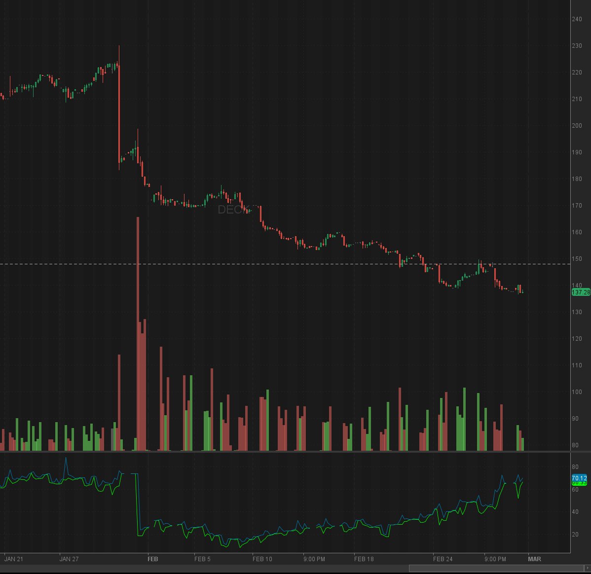 Over -40% from it's ATH on $DECK - this week I've started accumulating shares, actual average price at 146$