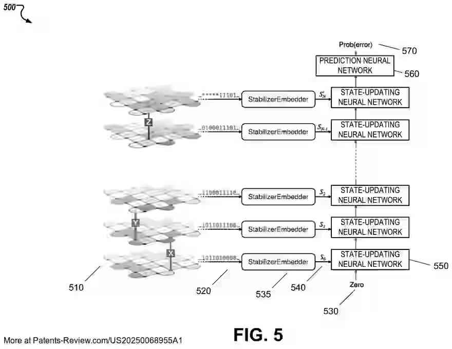 PatentPulse's tweet photo. 🔍 New patent appl. #US20250068955A1 by #GoogleLLC explores #QuantumErrorCorrection using #NeuralNetworks. It details methods to detect errors in quantum computing via machine learning models at various time steps. A promising step for quantum tech! $GOOGL #PatentApplication https://t.co/EaFfuJ4yar