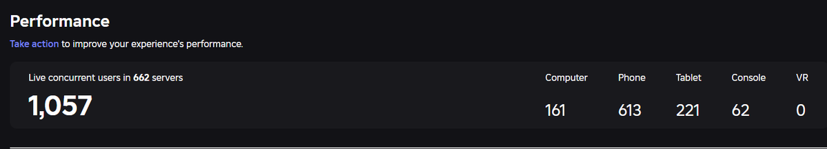 Escape Room 5 on ROBLOX has hit 1000 concurrent players! 🎉 #ROBLOX #RobloxDev