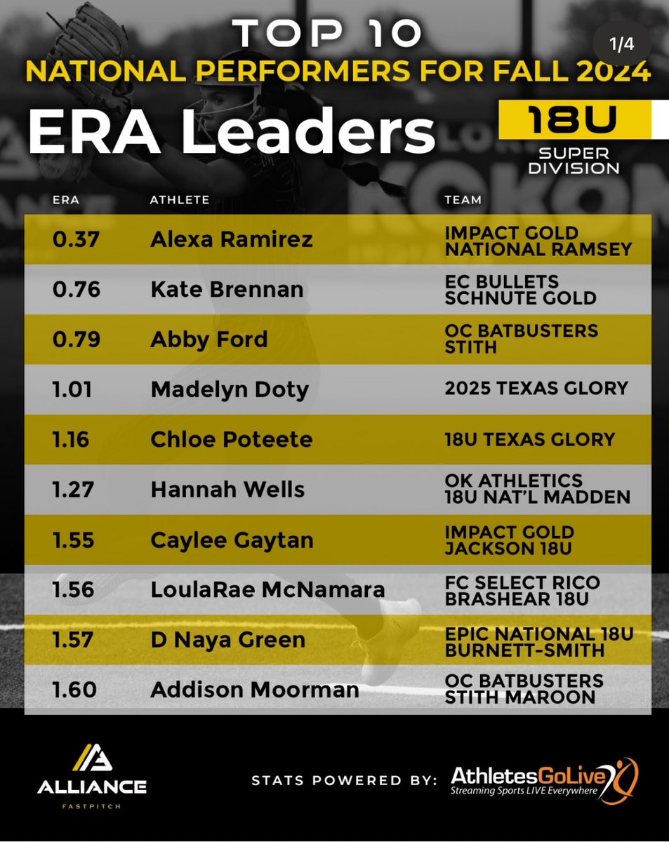 so thankful for being in top 10 in the nation for ERA! #goroos