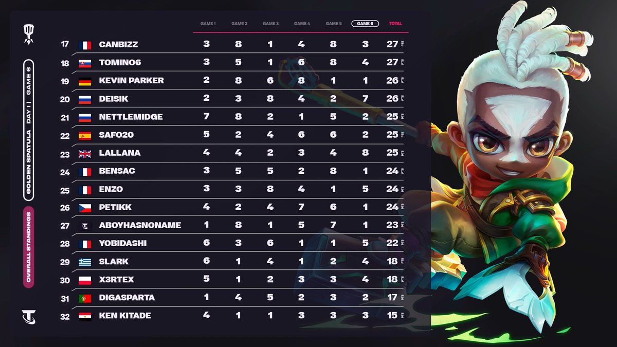 📈  EMEA Golden Spatula · Day 1 Standings📈

The first day of the Golden Spatula is over! The Top 24 tacticians will play tomorrow 6 more games for the glory.

📑 Scores: bit.ly/S13EMEAGS
🔗 More info: riot.com/3EFjCqh

#TFTesportsEMEA