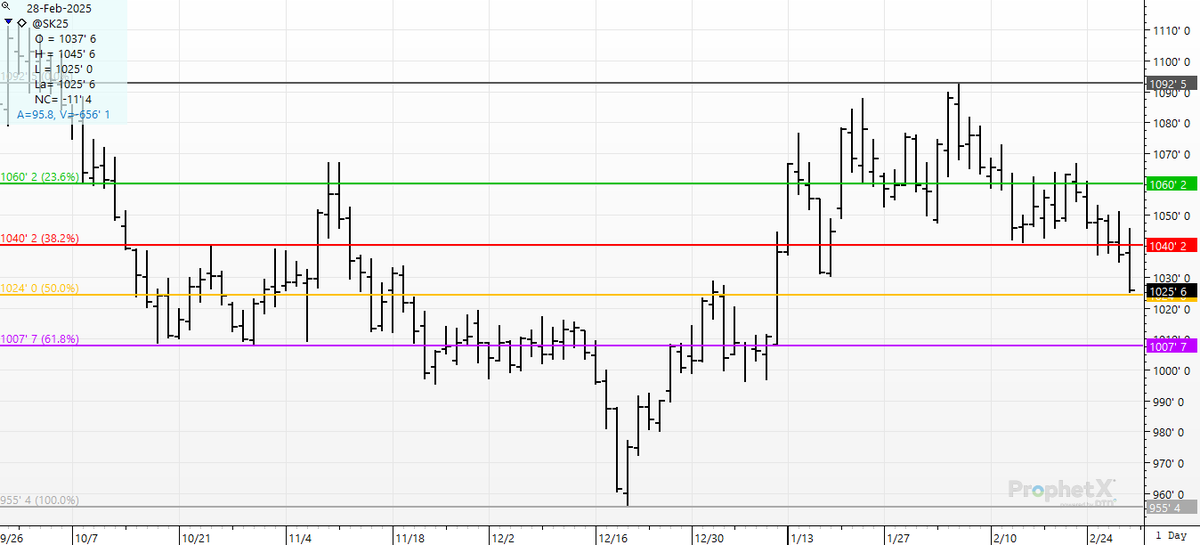 cer_hedge's tweet photo. #soybeans-#spotbeans in the bin- That 2 month/ $1.37 rally to a 5-month high? 1/2 of it is gone today.. https://t.co/YVi8lDfq4i