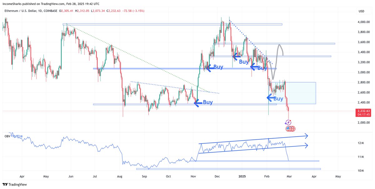 $ETH - The downside of being transparent is you can't lie and say you sold higher when you never said to sell. We've fully retraced the election pump, uglier than I expected, but we have all year to recover so will hold and be patient.