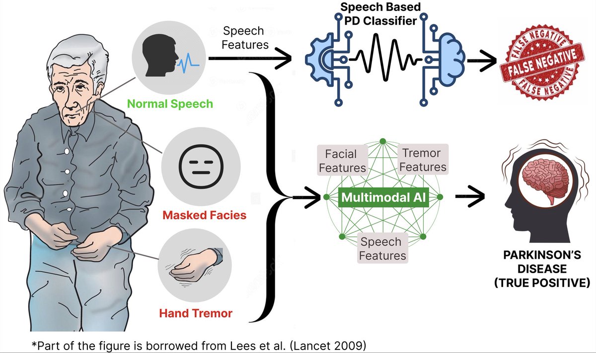 ehsan_hoque's tweet image. Wonderful to cheer on my PhD students, Md. Saiful Islam and Tariq Adnan at #AAAI in Philadelphia today.
The work demonstrates the real-world impact of multimodal AI via Parkinson’s disease. FYI: the yearly economic burden for Parkinson’s disease in the US is $50B (and projected…