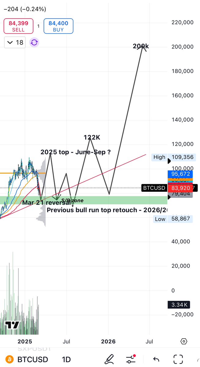 No I believe in what they call it a super cycle ! We are still on track for 220k $BTC . I don’t see a 2021 like crash . After 2025 , we may retouch 2021 top at 64-69k . I don’t see 20k range again
