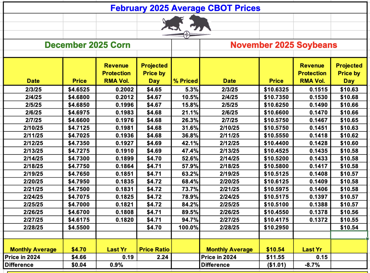 Unofficial Crop Insurance Spring Price update 2-28-25  (100% of month priced)

#corn $4.70 vs $4.66 last year (Up 0.9%)
 Corn Volatility at 18% vs 19% last year

#soybeans $10.54 vs $11.55 last year (Down 8.7%)   Soybean Volatility at 14% vs 15% last year 

Sales Closing Date is