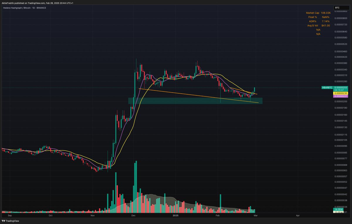 $HBAR breaking out against BTC. Front-running the sector.