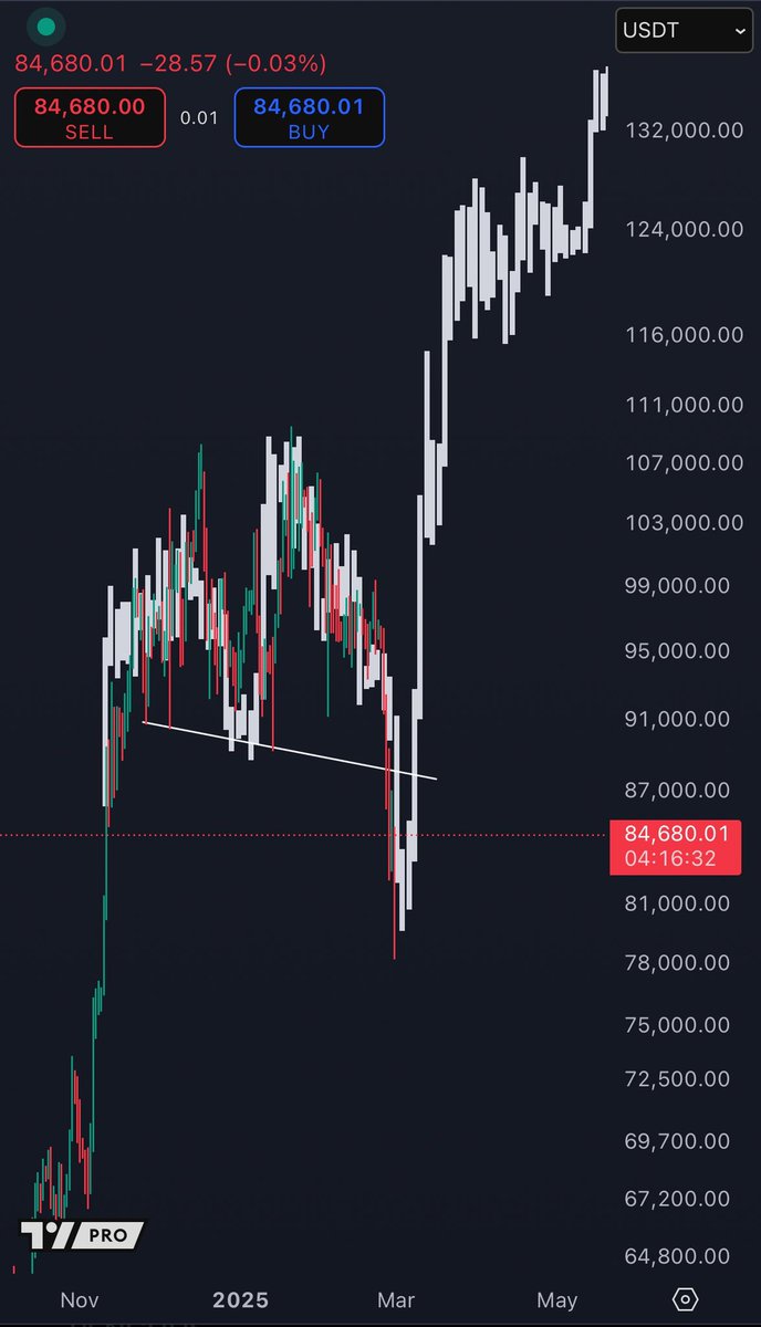 #Bitcoin / $BTC

ARE YOU A BULLIEVER YET?