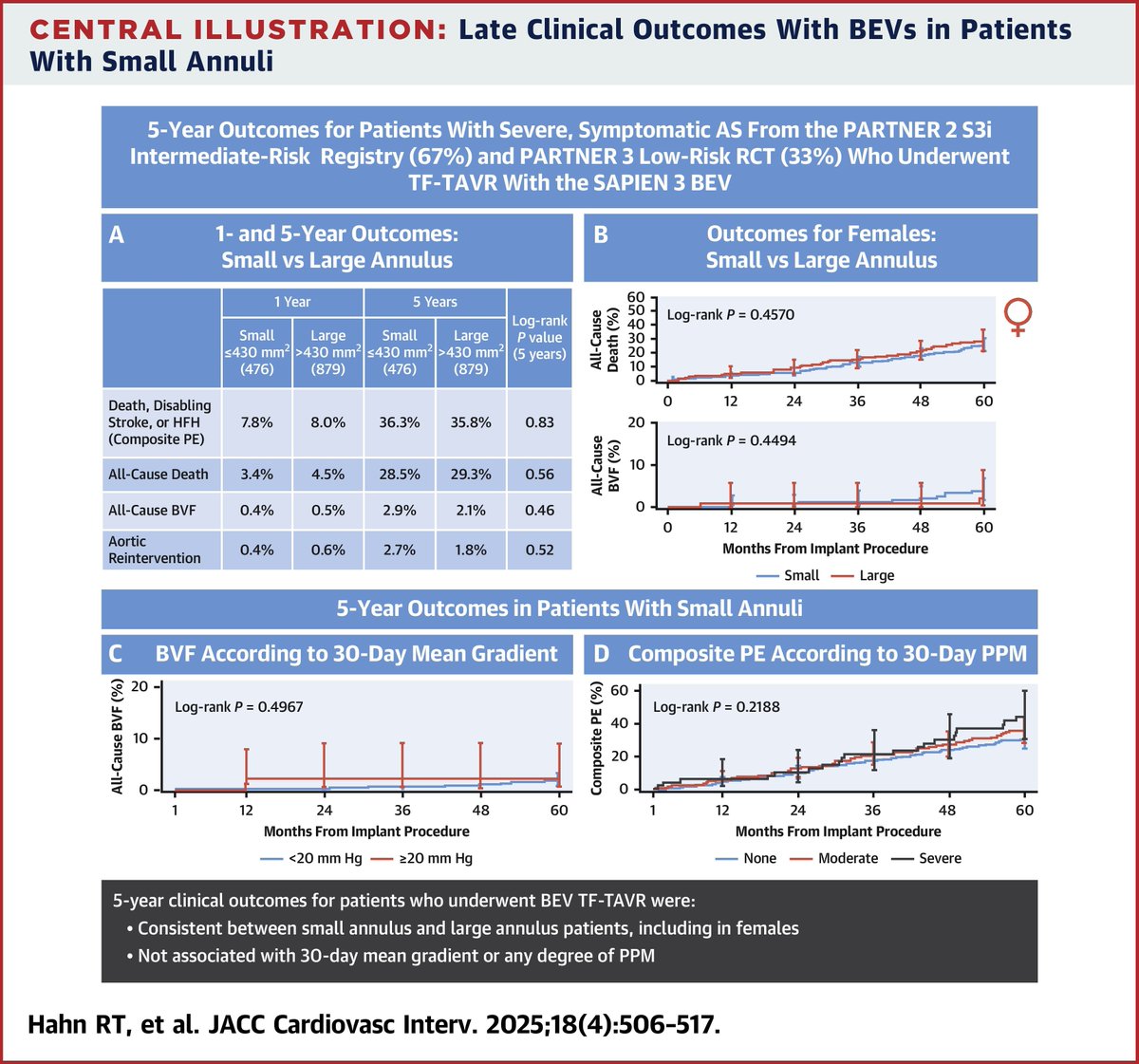 JACC Journals (@jaccjournals) on Twitter photo This #JACCINT analysis of the combined PARTNER2 & PARTNER3 trials included 1,355 patients undergoing #TAVI & demonstrated excellent & comparable outcomes at 5yrs between patients w/ small vs large aortic annuli jacc.org/doi/10.1016/j.…
#TAVR <a href="/hahn_rt/">RTHahnMD</a> <a href="/MartyBLeon/">Marty Leon</a> <a href="/PPibarot/">Philippe Pibarot</a> <a href="/djc795/">David J. Cohen, MD, MSc</a> This #JACCINT analysis of the combined PARTNER2 & PARTNER3 trials included 1,355 patients undergoing #TAVI & demonstrated excellent & comparable outcomes at 5yrs between patients w/ small vs large aortic annuli jacc.org/doi/10.1016/j.…
#TAVR <a href="/hahn_rt/">RTHahnMD</a> <a href="/MartyBLeon/">Marty Leon</a> <a href="/PPibarot/">Philippe Pibarot</a> <a href="/djc795/">David J. Cohen, MD, MSc</a>