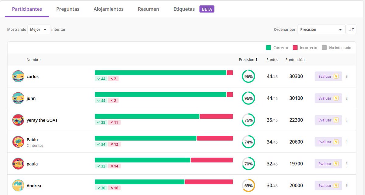 ¿Sabías que con @Quizizz tienes información sobre la evolución y el desempeño de tu alumnado? ,<a href="/quizizz/">Quizizz</a> @alanacolabella #youcanwithquizizz