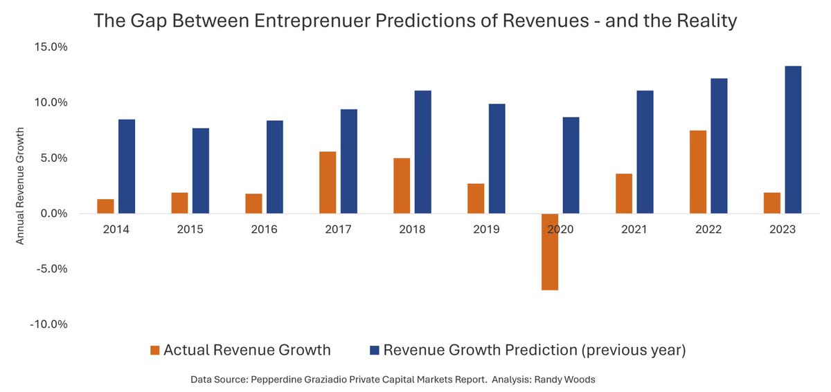 Revenue predictions often miss the mark. Secure your future by creating predictable revenue streams now! 📈