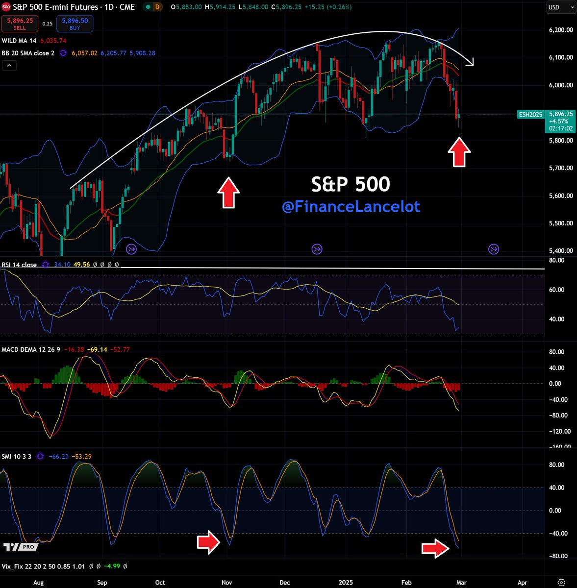 FinanceLancelot's tweet image. We&apos;re finally seeing positive momentum.

Indicators on Dow Jones Transportation Average $DJT turned upward &amp;amp; S&amp;amp;P $SPX appears to be bottoming.

This took way longer than I expected, but that&apos;s because we&apos;ve passed the parabolic peak in markets. The real fun begins in a few weeks.