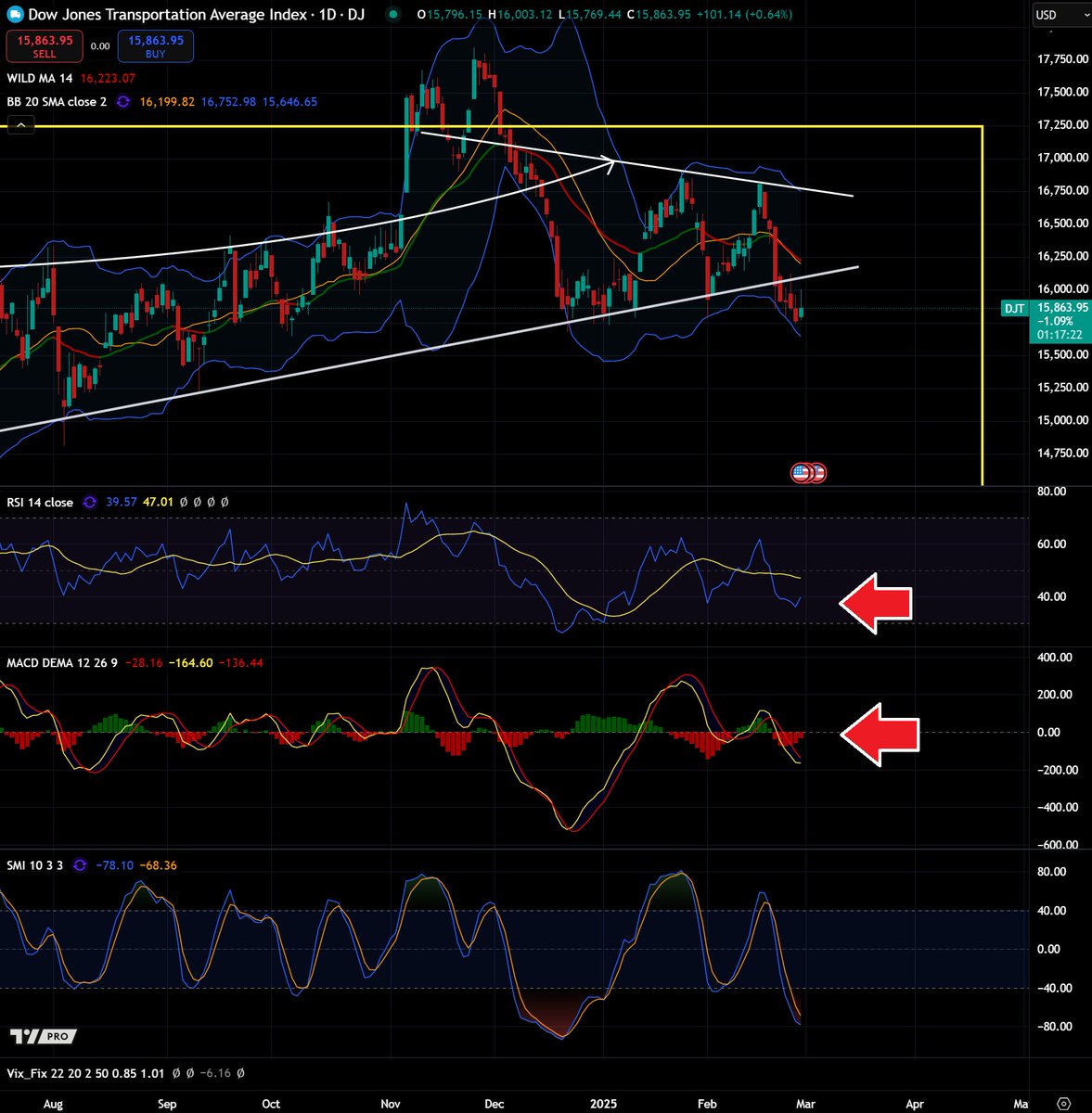 FinanceLancelot's tweet image. We&apos;re finally seeing positive momentum.

Indicators on Dow Jones Transportation Average $DJT turned upward &amp;amp; S&amp;amp;P $SPX appears to be bottoming.

This took way longer than I expected, but that&apos;s because we&apos;ve passed the parabolic peak in markets. The real fun begins in a few weeks.