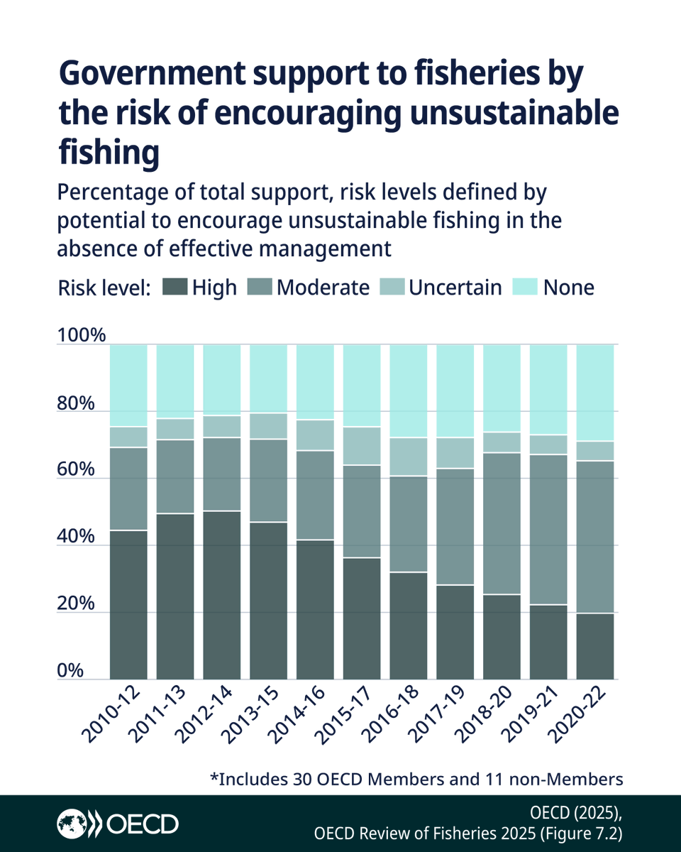 OECD's tweet photo. Over USD 10 billion of govt. support goes to fisheries each year.
While key to the sector's productivity & sustainability, without effective management, 2/3rds of this support risks encouraging unsustainable & illegal fishing.
🔗 https://t.co/4cbZuvlRqy | #OECDFishReview https://t.co/nb8MXzZJbQ