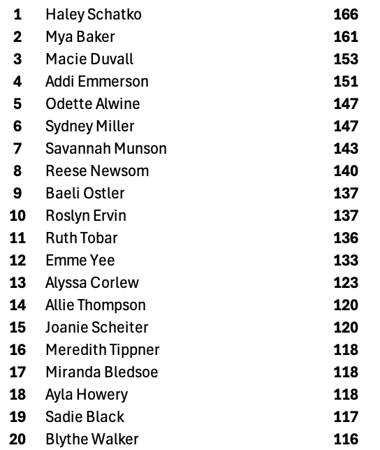 UPDATED LEADERBOARD FOR OUR GIRLS BENCH PRESS. Haley takes the lead with a 166lb bench press max. We now have 11 females with a bench press over 135lb!