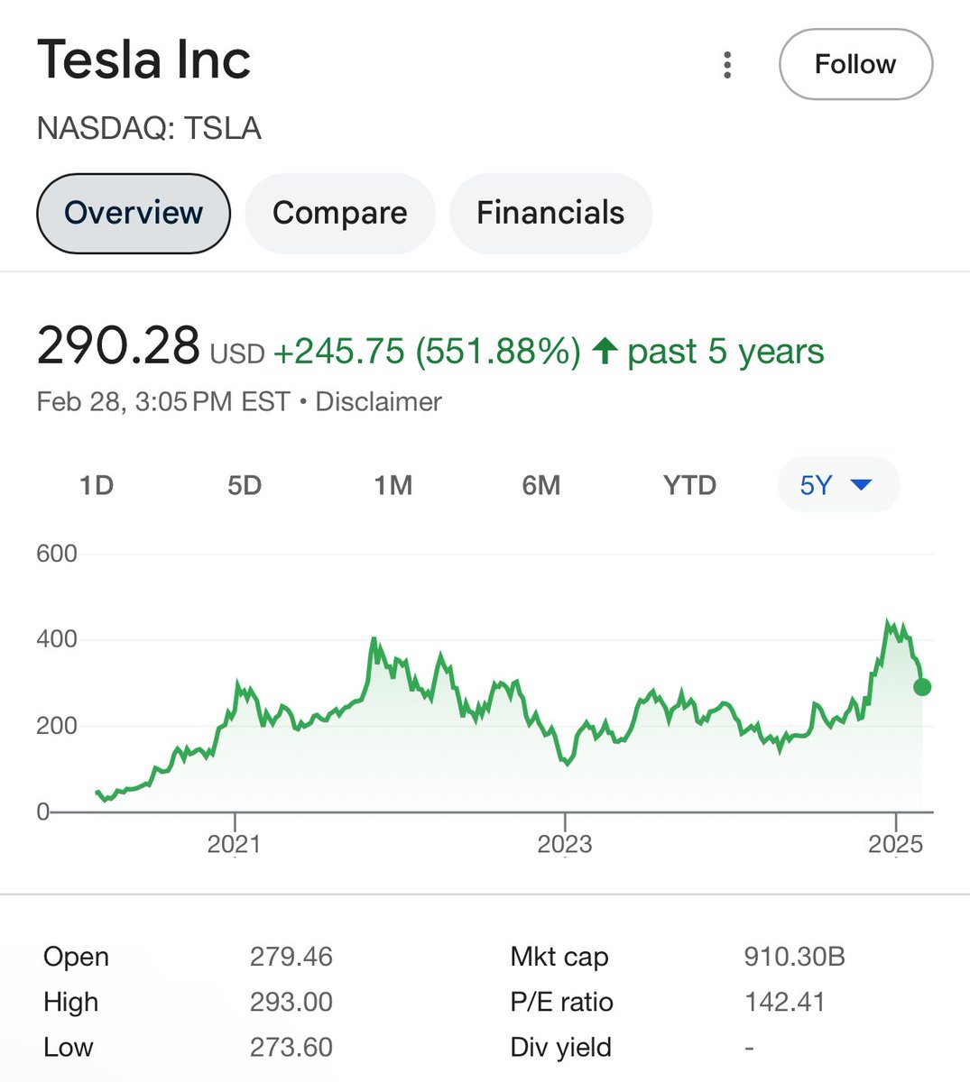 GrindeOptions's tweet image. If you think $TSLA will reach $150/share in 2025, leave a comment below. 

If you think $TSLA will reach $1,000/share by 2030, repost this.