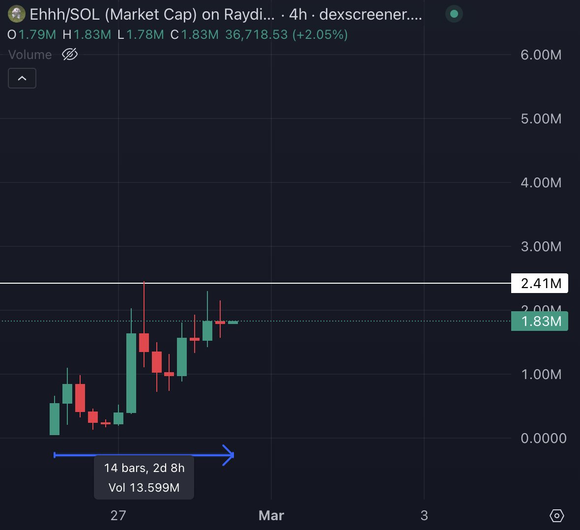 Basically following the same path as #moodeng so far, but higher.

Born in similarly tough market conditions.

Moodeng was already going pretty viral in Thailand before the rest of the world caught on.

$Ehhh is mostly confined to Japan for now but could start spreading too.