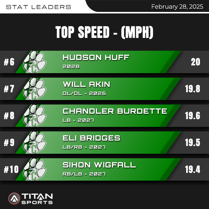 Franklin County Football (@fchslions) on Twitter photo FAST FRIDAY Final Results on 20 yard lead Flying 10's! MPH LEADERBOARD also attached with Jordan Ardister (C/O 26) leading the way! <a href="/titansensor/">TITAN Sports</a> <a href="/cgholland/">Chuck Holland</a> <a href="/Coach_Hardy12/">Caleb Hardy</a> <a href="/CoachCCBrooks/">CoachCaymanBrooks</a> #Commitment #Accountability #Brotherhood FAST FRIDAY Final Results on 20 yard lead Flying 10's! MPH LEADERBOARD also attached with Jordan Ardister (C/O 26) leading the way! <a href="/titansensor/">TITAN Sports</a> <a href="/cgholland/">Chuck Holland</a> <a href="/Coach_Hardy12/">Caleb Hardy</a> <a href="/CoachCCBrooks/">CoachCaymanBrooks</a> #Commitment #Accountability #Brotherhood
