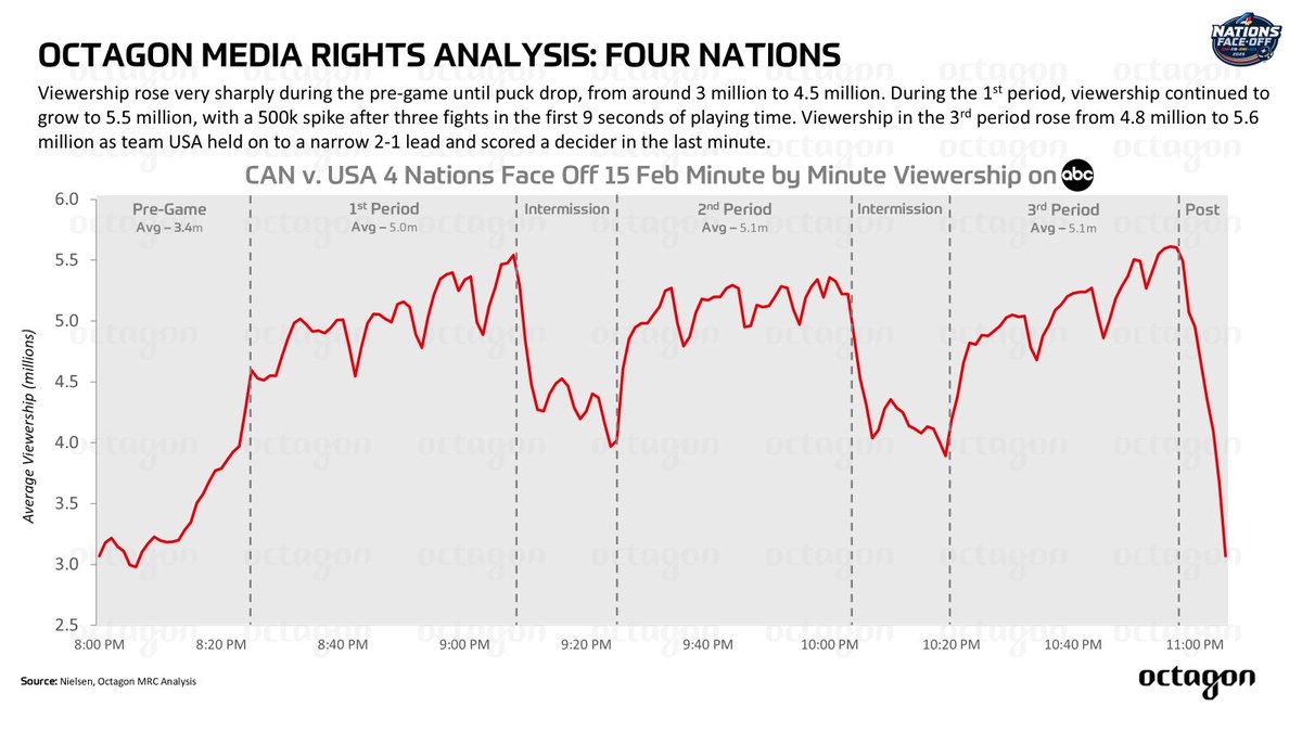 The 🇨🇦 vs 🇺🇸 #4nationsfaceoff round robin game was viewed by 4.4m Americans on average, but viewership during each period was over 5 million. 

It highlights how the action on the ice boosted 📺 numbers, as viewership rose sharply during both the 1st and 3rd period

<a href="/Octagon/">Octagon</a>