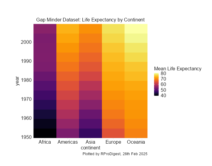 How has life expectancy in the gapminder dataset changed across continents over time? 🌍📊
A heatmap built in #R using {tidyplots}  tells the story.
👇 insights below! #DataViz #RStats #tidyplots code @https://rb.gy/2s36y4