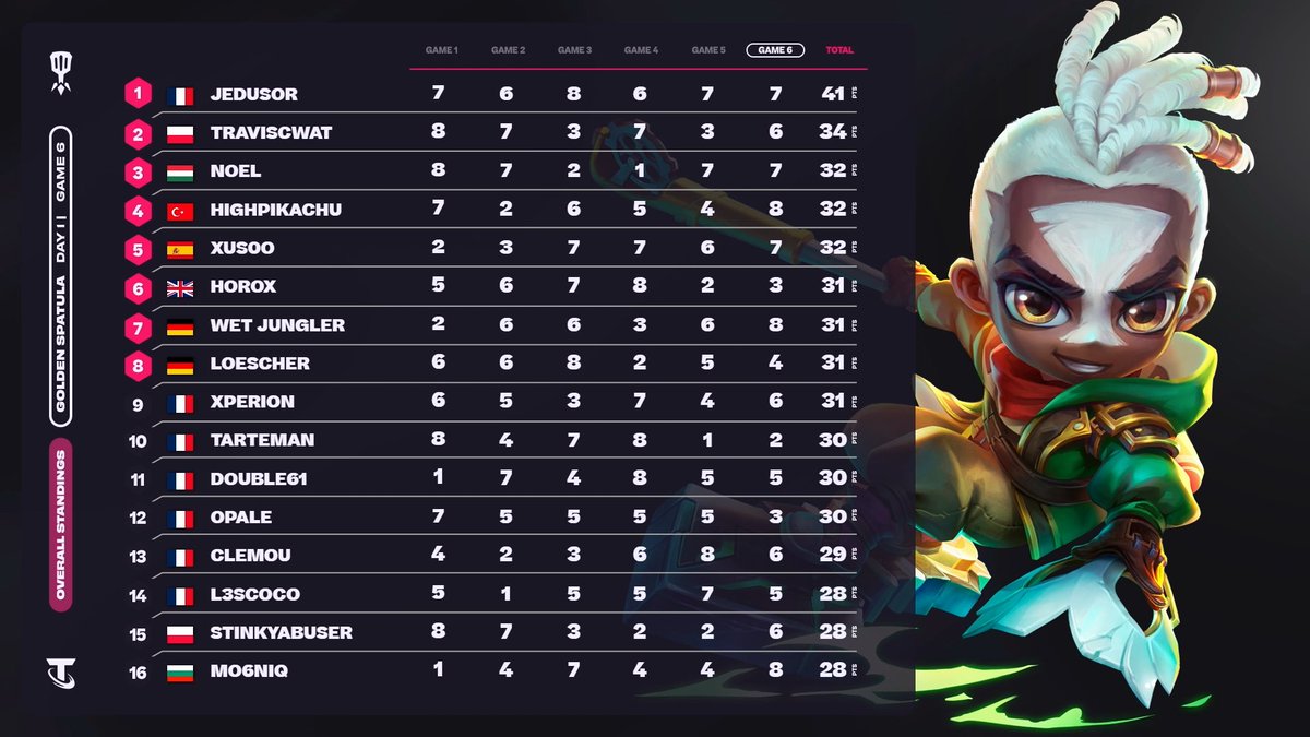 Oyuncumuz HighPikachu (<a href="/alpunal29/">Alp Ünal</a> ) EMEA Golden Spatula'da 1. günü 32 puanla 4. sırada bitiriyor ve kendini oldukça avantajlı bir konuma sokuyor. Yarın 6 maç sonunda ilk 8'de bitiren oyuncular finale kalacak. Böyle devam!