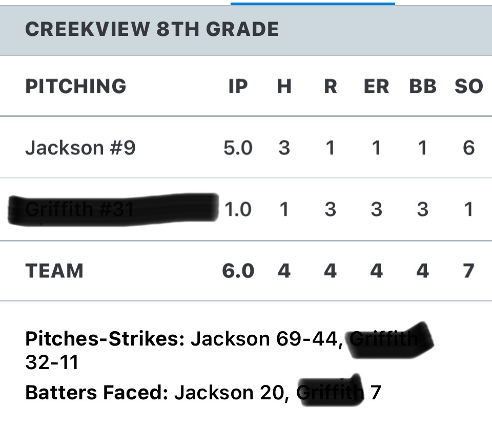 Cooper Jackson (@coopjacks27) on Twitter photo Had a pretty good night on the bump for my <a href="/CVHSGrizzBSB/">🐻Creekview High School Baseball🐻</a> Middle School team.
At the plate: 2 Singles | 1BB | 2R | 2RBI
Behind the plate: 1 back pick at third, many blocked balls.
<a href="/KennyFaulk/">kenny faulk</a> <a href="/CJacksonPRZ/">Connor Jackson</a> <a href="/Official_ECB/">East Cobb Baseball</a> Had a pretty good night on the bump for my <a href="/CVHSGrizzBSB/">🐻Creekview High School Baseball🐻</a> Middle School team.
At the plate: 2 Singles | 1BB | 2R | 2RBI
Behind the plate: 1 back pick at third, many blocked balls.
<a href="/KennyFaulk/">kenny faulk</a> <a href="/CJacksonPRZ/">Connor Jackson</a> <a href="/Official_ECB/">East Cobb Baseball</a>
