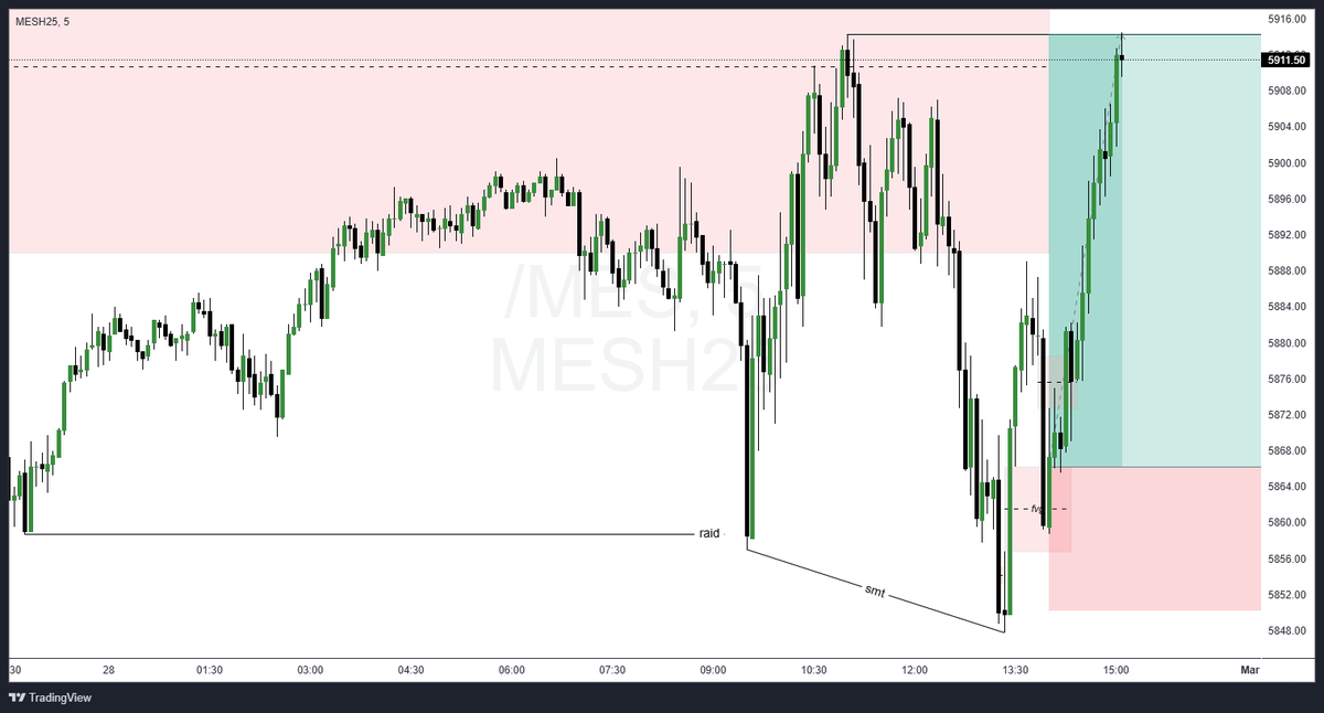 trader_praba's tweet photo. $ES
3RR💰

- SMT w NQ
- 5m MSS
- FVG ENTRY https://t.co/lfLXEbQq6n