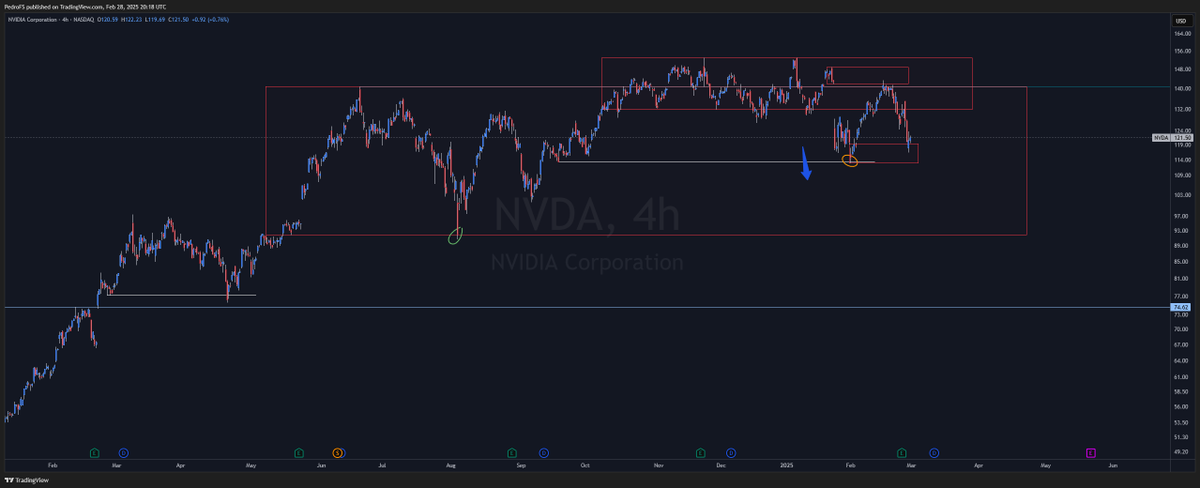 Pedr0FS's tweet photo. Update on $NVDA after the positive earnings release. 

The PA was really good and I can still see it breaking the low. 

When looking at the charts of the other Big 7, they show some weakness as well.

#DayTrading #Trading $NQ $SP https://t.co/c9A48NcrXb