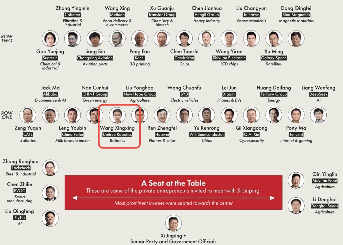 2 years ago in a Lux LP letter (below)👇we wrote that the most important allocator to watch to tell you what sectors mattered wasn't Buffett or Paul Singer or Klarman but

Xi Jingping

This photo tells you everything you need to know to allocate capital for the next few years.