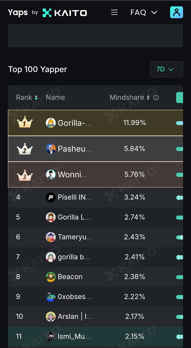 mayormaxi10's tweet photo. The 30-day movement reward for top yappers on the KAITO leaderboard is coming to an end in just a few hours (23:59). I’m proud to have secured rank 11 on the 7-day leaderboard and rank 28 on the 30-day stats. This achievement wouldn’t have been possible without the incredible support of my $Move frens. Big thanks to my @VeritasDAO fam and the amazing movement frens I met along the way, like @furkastronomy, @crazyartcrypto1, @agozumm, @Soke_Decentra, @vgoroshko14, and many others. I am grateful for the opportunity to network, collaborate, and connect with top movers and ecosystem projects during this journey.

The mission continues post-mainnet! Rushi has confirmed that the Move  mainnet is ready for deployment. Right now, they’re just waiting on Gnosis Safe precautions to clear with the bridging partners before launch—strictly security measures at this point.

https://t.co/HQ4ocmo97j