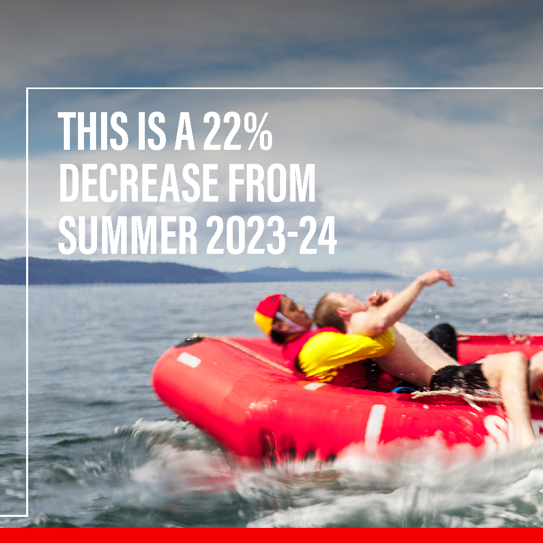 #CoastalSafety | 51 lives were tragically lost across the Australian coastline this past summer, each one with long lasting impacts to family &amp; friends.

Read the Summer Coastal Drowning Report: bit.ly/4iegpNr

🧵 1/4