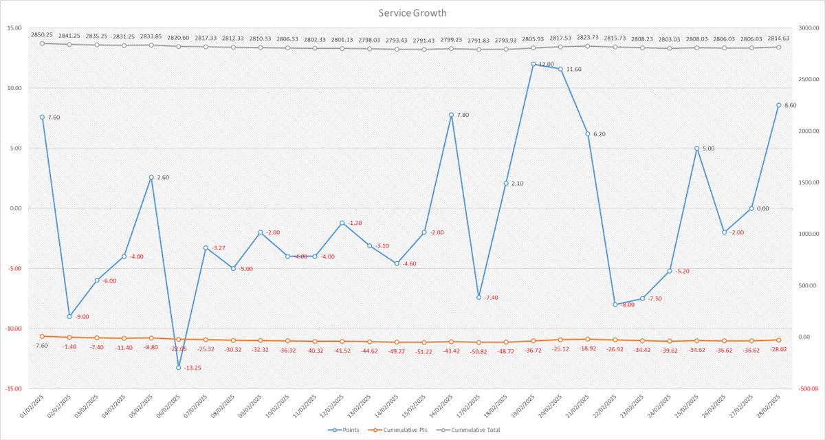 TornadoTone's tweet image. 📆 @AllezAllezTips Tipster Service Analysis for February 2025 📊

🐎 Races 132
🥇 Wins 14
🥈 Place 29
⚠️ NR 1

✅ P/L Pts -28.02
📈 ROI -11.21%
💥 Strike Rate 32.82%
➗Avg Odds 10.15
📈 High Point to date +2266.28
📉 Max Drawdown to date -167.70
📉 Current Drawdown -58.64
