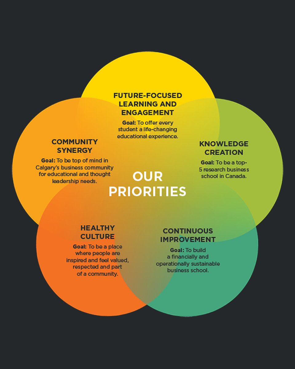The Haskayne School of Business launches Choosing Change: Haskayne 2025-2027—a bold strategic plan championing future-focused learning, research excellence, community impact, inclusivity, and sustainable growth. Together, we’re leading change. Learn more: bit.ly/3Xq1pDt
