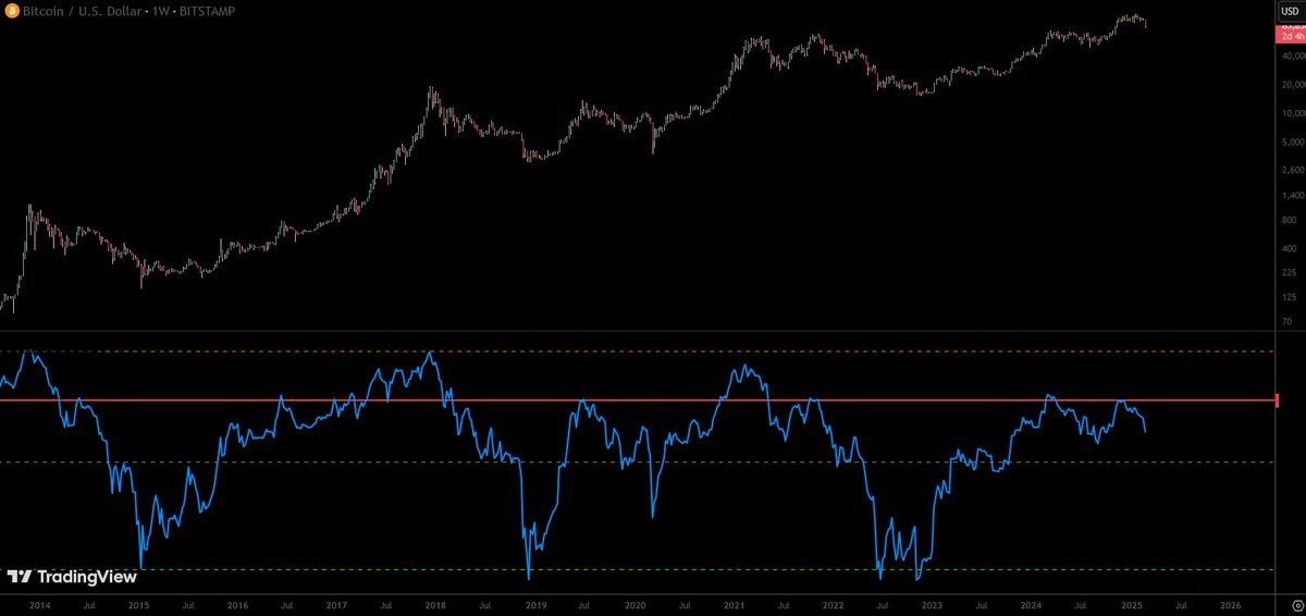 #FYWBTC $BTC 1W

It's a horizontal that seems to be all-important at current.