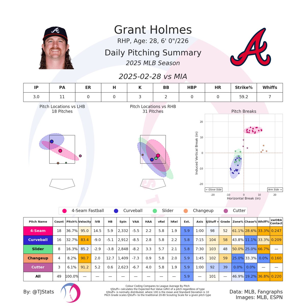 Grant Holmes has indeed added in a kick changeup!

Holmes has been given the opportunity to crack the Braves opening day rotation, and it looks like he is making all the right changes. He fired off 3 scoreless IP today while looking the part of a starter