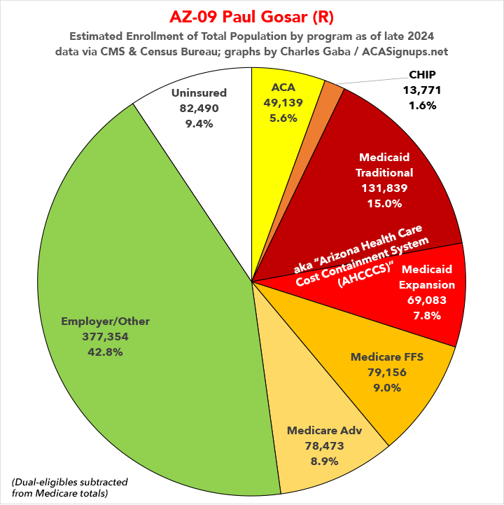 charles_gaba's tweet photo. @RepDavid @RepEliCrane @RepGregStanton @RepYassAnsari @RepAndyBiggsAZ @RepCiscomani @RepRaulGrijalva @RepAbeHamadeh #AZ09 Paul Gosar (R)
#Arizona
@RepGosar @CaptMarkKelly @SenRubenGallego https://t.co/4OKkpLdBT6