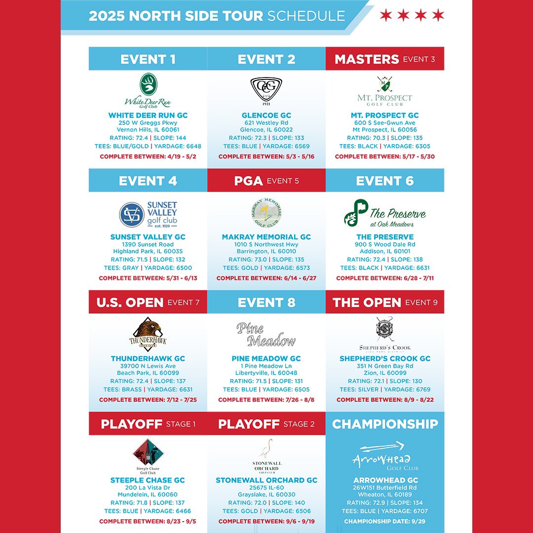 GolfTourChicago's tweet image. 🚨2025 CGT Schedules🚨

Official registration opens next Friday. Pre-register now to be notified when registration opens &amp;amp; to receive the early bird special code!

Which tour has the best schedule?

#Chicago #Chicagogolf